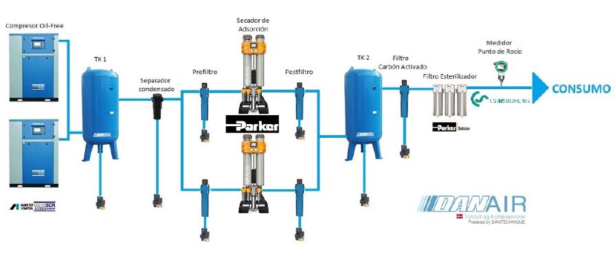 CENTRALES DE AIRE COMPRIMIDO MÉDICO-DENTAL